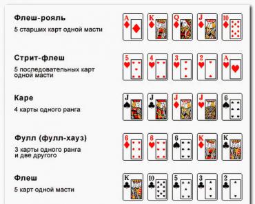 Правила и комбинации в игре Техасский покер (холдем) Техасский холдем комбинации
